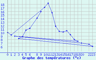 Courbe de tempratures pour Dombaas