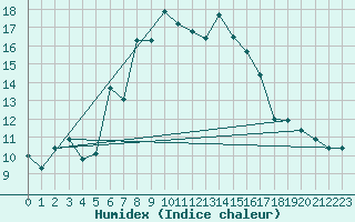 Courbe de l'humidex pour Torpup A