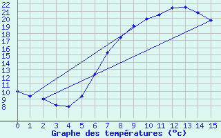 Courbe de tempratures pour Rosiori De Vede