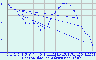 Courbe de tempratures pour Dax (40)