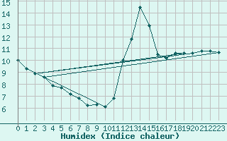 Courbe de l'humidex pour Biarritz (64)