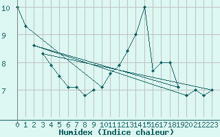 Courbe de l'humidex pour la bouée 62138