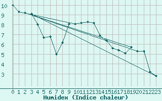 Courbe de l'humidex pour Leutkirch-Herlazhofen