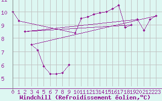 Courbe du refroidissement olien pour Abbeville (80)