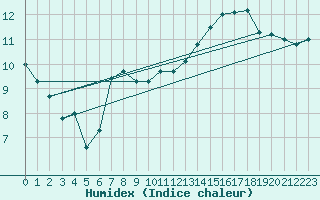 Courbe de l'humidex pour Roissy (95)