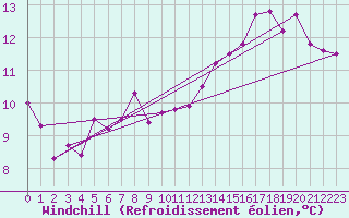 Courbe du refroidissement olien pour Paris - Montsouris (75)