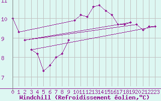 Courbe du refroidissement olien pour Ancey (21)