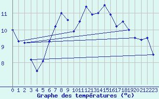 Courbe de tempratures pour Lagunas de Somoza