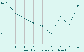 Courbe de l'humidex pour Landivisiau (29)