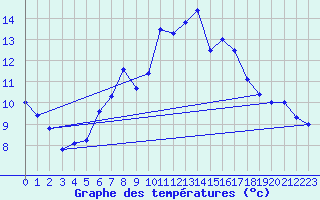 Courbe de tempratures pour La Fretaz (Sw)