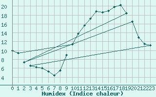 Courbe de l'humidex pour Rouen (76)