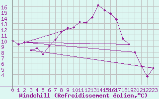 Courbe du refroidissement olien pour Bad Marienberg