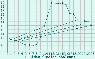 Courbe de l'humidex pour Pointe de Chassiron (17)