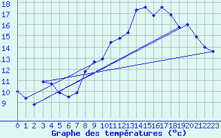 Courbe de tempratures pour Brest (29)