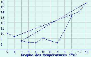 Courbe de tempratures pour Vocance (07)