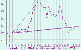 Courbe du refroidissement olien pour Guernesey (UK)