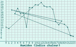 Courbe de l'humidex pour Oberstdorf