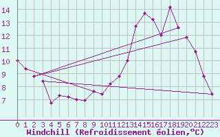 Courbe du refroidissement olien pour Challes-les-Eaux (73)