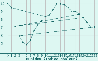 Courbe de l'humidex pour Liarvatn