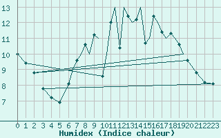 Courbe de l'humidex pour Farnborough