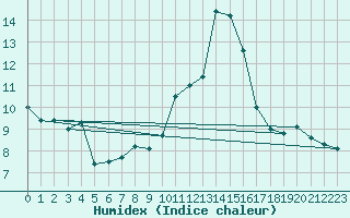 Courbe de l'humidex pour Ble / Mulhouse (68)