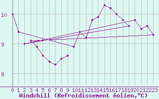 Courbe du refroidissement olien pour Cap de la Hague (50)