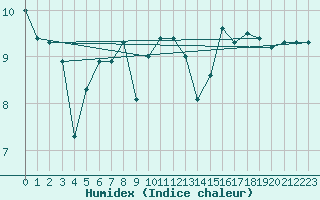 Courbe de l'humidex pour la bouée 62163