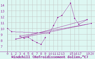 Courbe du refroidissement olien pour Six-Fours (83)