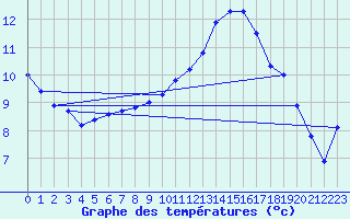 Courbe de tempratures pour Amstetten