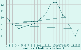 Courbe de l'humidex pour Amstetten