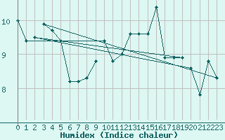 Courbe de l'humidex pour Mace Head