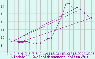 Courbe du refroidissement olien pour Bridel (Lu)