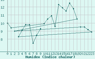 Courbe de l'humidex pour Nostang (56)