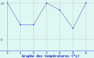 Courbe de tempratures pour Thorigny (85)