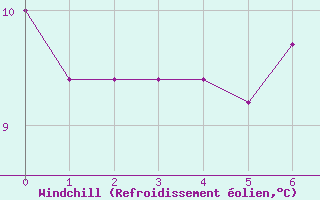 Courbe du refroidissement olien pour Thorigny (85)