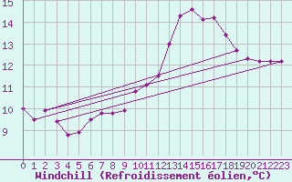 Courbe du refroidissement olien pour Champagne-sur-Seine (77)