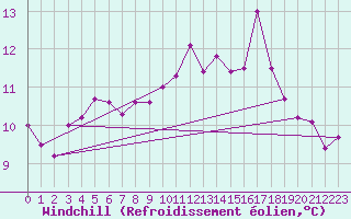 Courbe du refroidissement olien pour Aniane (34)