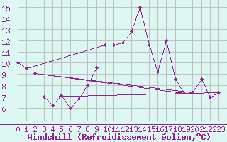 Courbe du refroidissement olien pour Calatayud