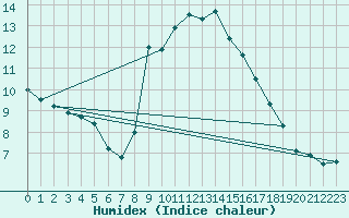 Courbe de l'humidex pour Palma De Mallorca