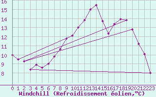 Courbe du refroidissement olien pour Brize Norton
