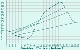 Courbe de l'humidex pour Limoges (87)