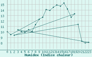 Courbe de l'humidex pour Belfort-Dorans (90)