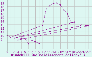 Courbe du refroidissement olien pour Tarbes (65)