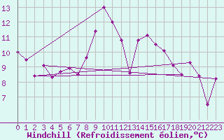 Courbe du refroidissement olien pour Grimsel Hospiz