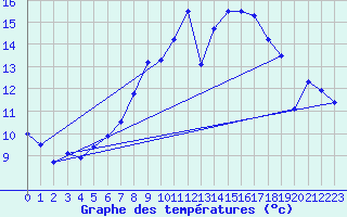 Courbe de tempratures pour Lahr (All)