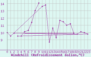 Courbe du refroidissement olien pour Katschberg