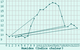 Courbe de l'humidex pour Alistro (2B)