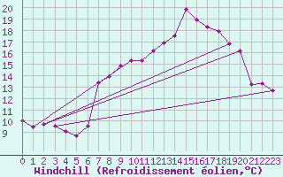 Courbe du refroidissement olien pour Siofok
