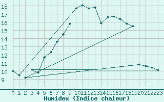 Courbe de l'humidex pour Kikinda