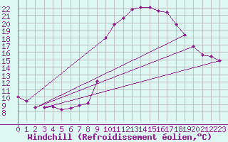 Courbe du refroidissement olien pour Besse-sur-Issole (83)